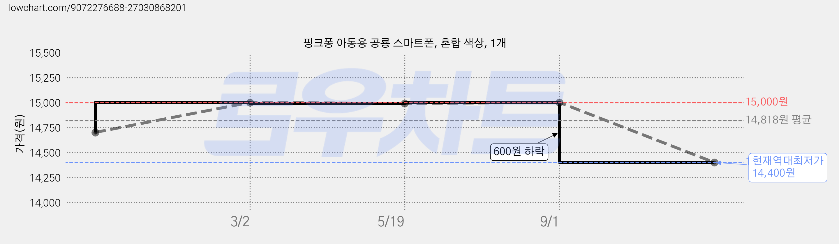 핑크퐁 아동용 공룡 스마트폰, 혼합 색상, 1개 가격 변동 차트, 현재가 14,400원, 역대최저가