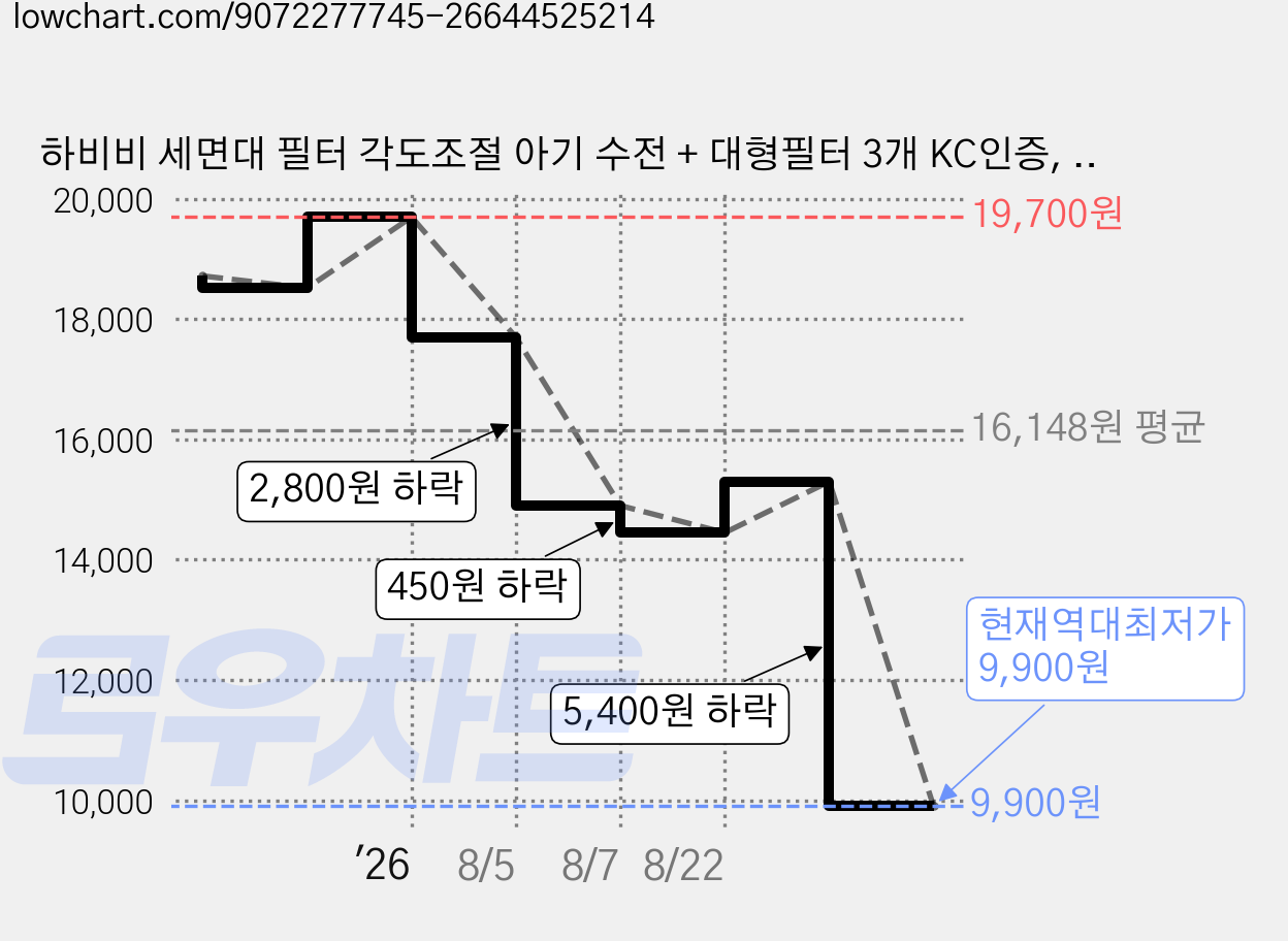 하비비 세면대 필터 각도조절 아기 수전 + 대형필터 3개 KC인증, 워터탭  ABS 가격 변동 차트, 현재가 9,900원, 역대최저가