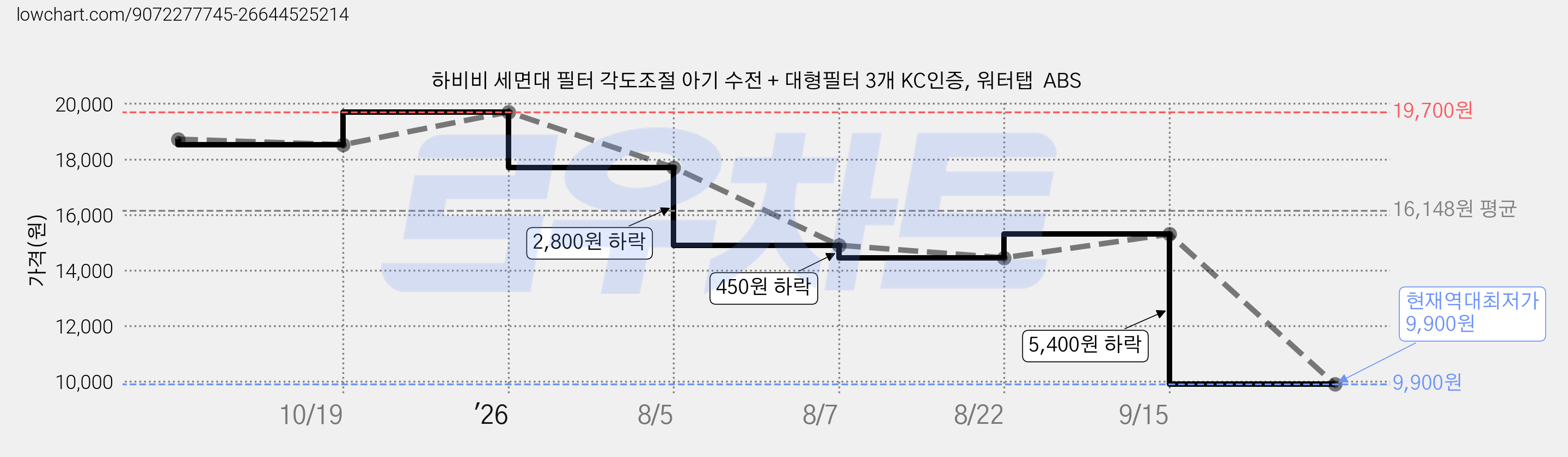하비비 세면대 필터 각도조절 아기 수전 + 대형필터 3개 KC인증, 워터탭  ABS 가격 변동 차트, 현재가 9,900원, 역대최저가