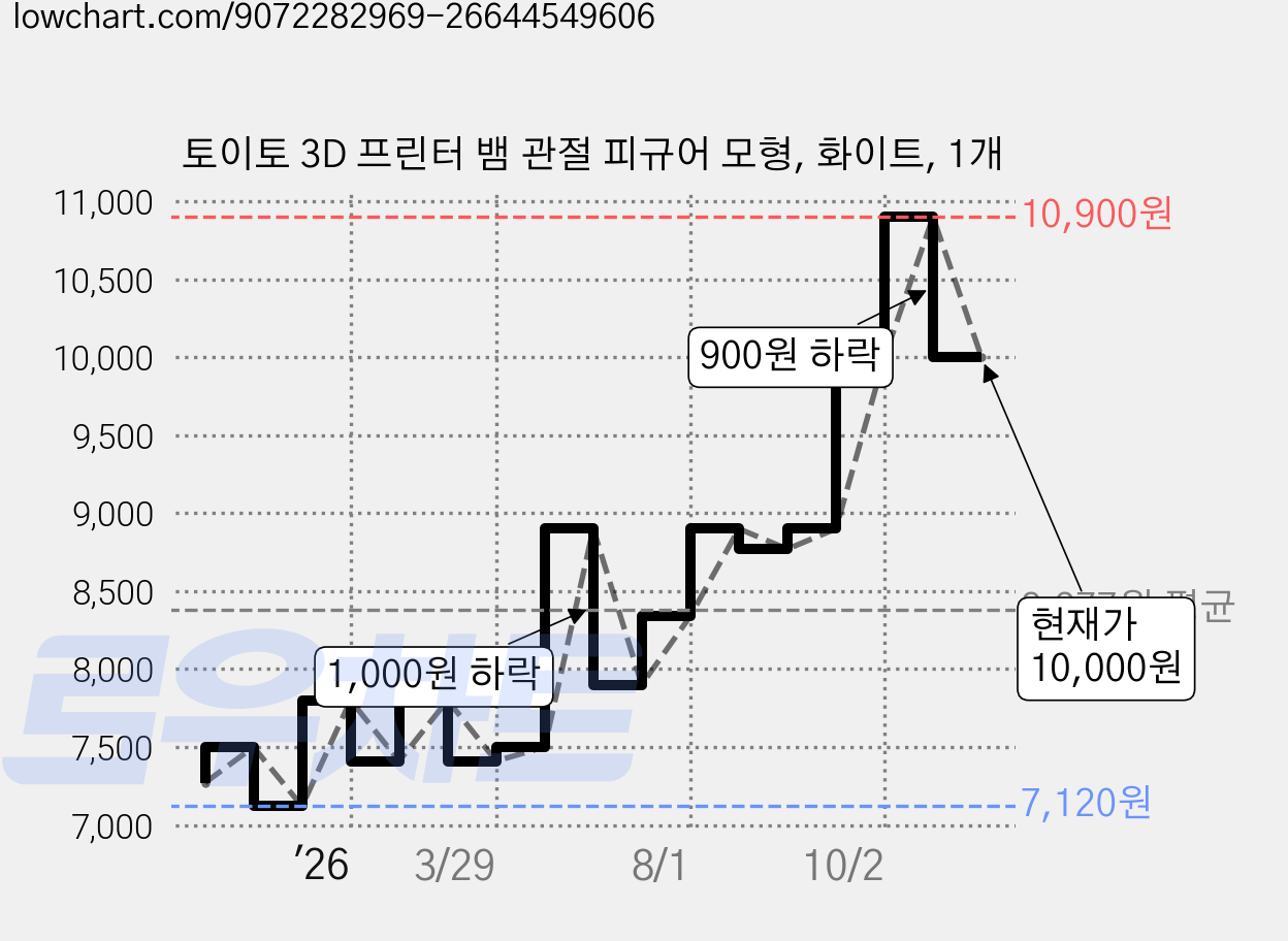 토이토 3D 프린터 뱀 관절 피규어 모형, 화이트, 1개 가격 변동 차트, 현재가 10,000원, 관측 최저가 7,120원