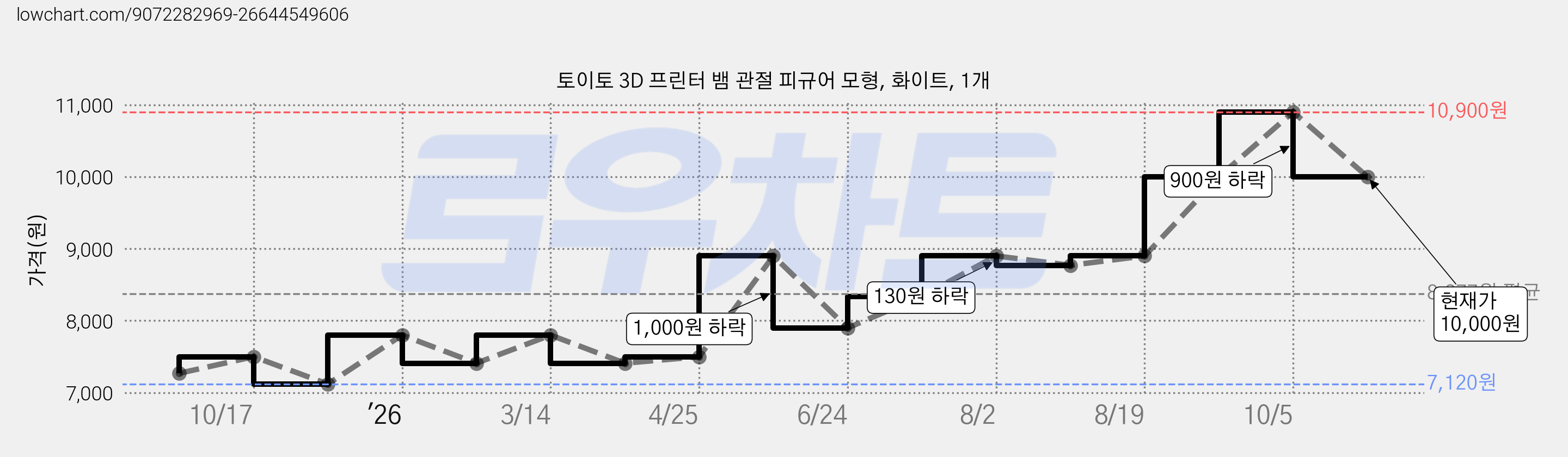 토이토 3D 프린터 뱀 관절 피규어 모형, 화이트, 1개 가격 변동 차트, 현재가 10,000원, 관측 최저가 7,120원