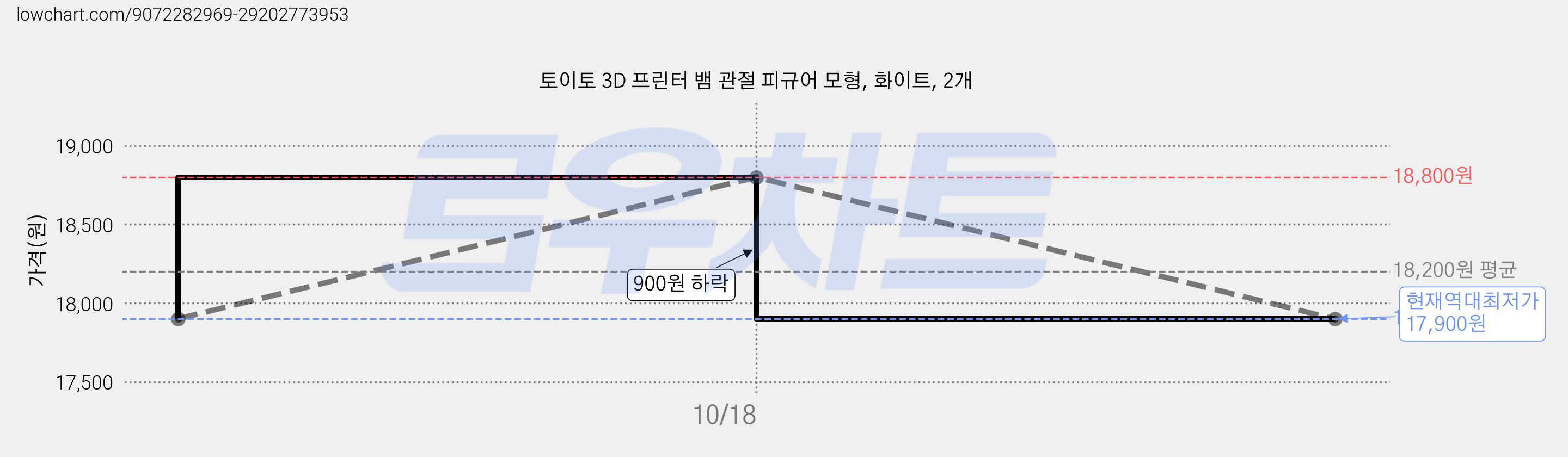 토이토 3D 프린터 뱀 관절 피규어 모형, 화이트, 2개 가격 변동 차트, 현재가 17,900원, 역대최저가