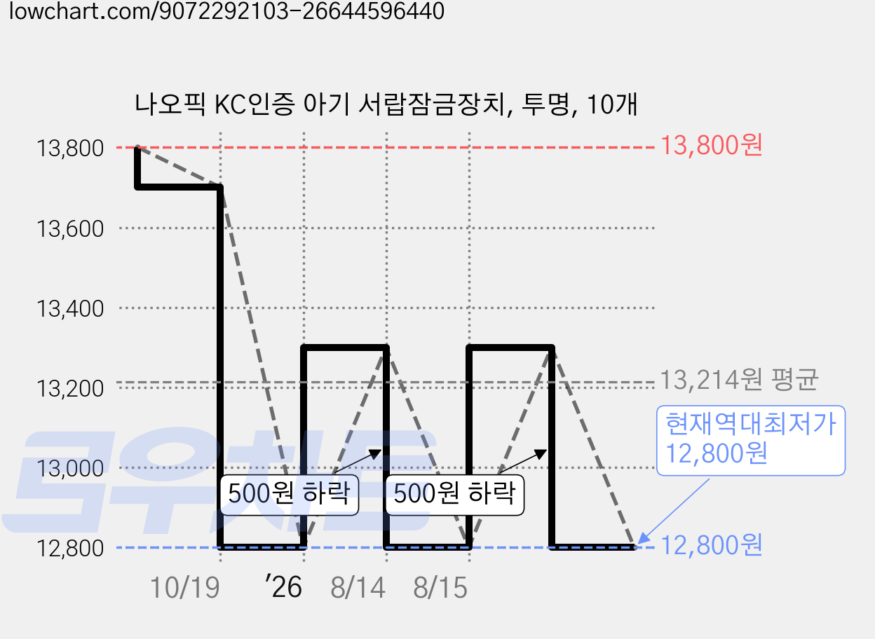 나오픽 KC인증 아기 서랍잠금장치, 투명, 10개 가격 변동 차트, 현재가 12,800원, 역대최저가