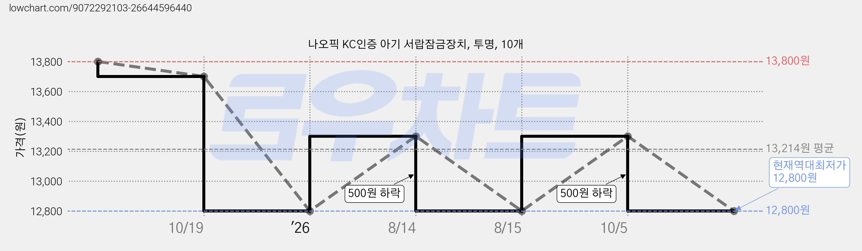 나오픽 KC인증 아기 서랍잠금장치, 투명, 10개 가격 변동 차트, 현재가 12,800원, 역대최저가
