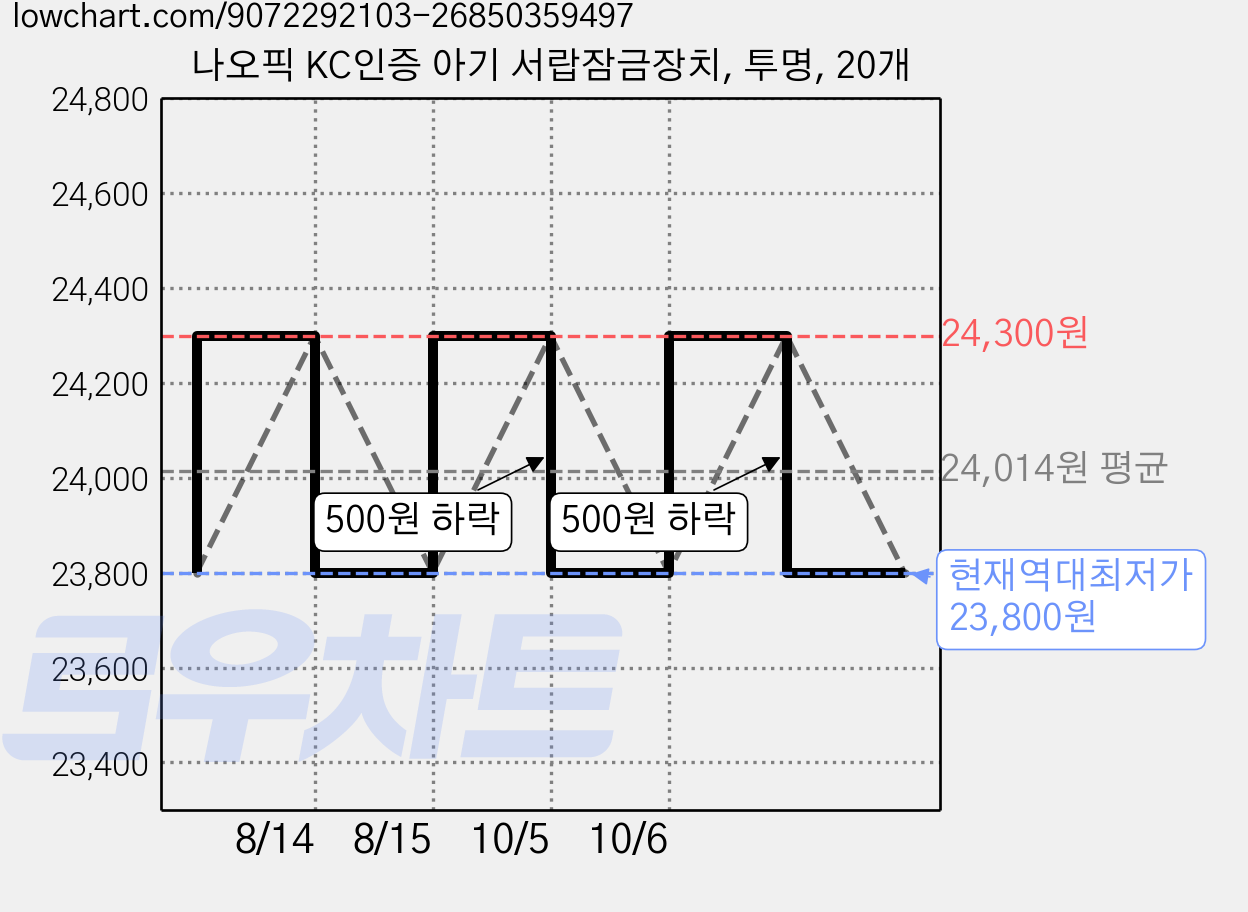 나오픽 KC인증 아기 서랍잠금장치, 투명, 20개 가격 변동 차트, 현재가 23,800원, 역대최저가