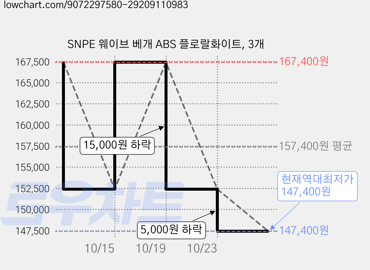 SNPE 웨이브 베개 ABS 플로랄화이트, 3개 가격 변동 차트, 현재가 147,400원, 역대최저가