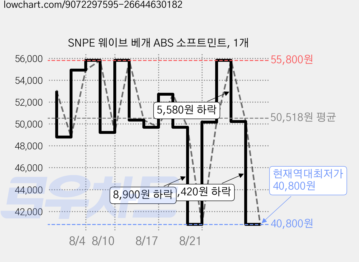SNPE 웨이브 베개 ABS 소프트민트, 1개 가격 변동 차트, 현재가 40,800원, 역대최저가