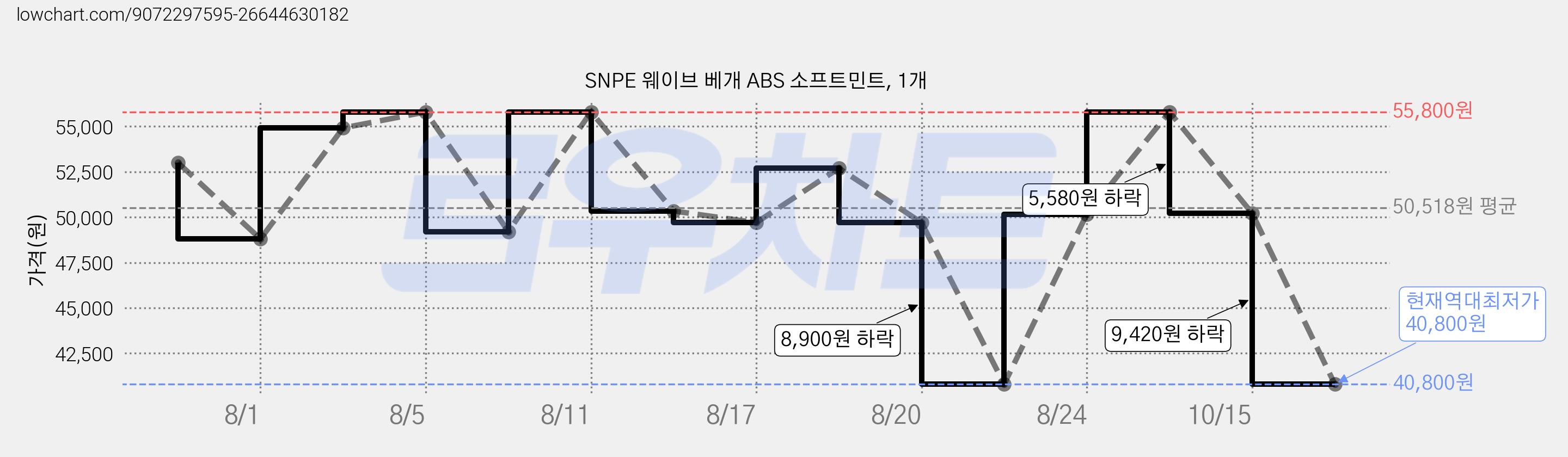 SNPE 웨이브 베개 ABS 소프트민트, 1개 가격 변동 차트, 현재가 40,800원, 역대최저가
