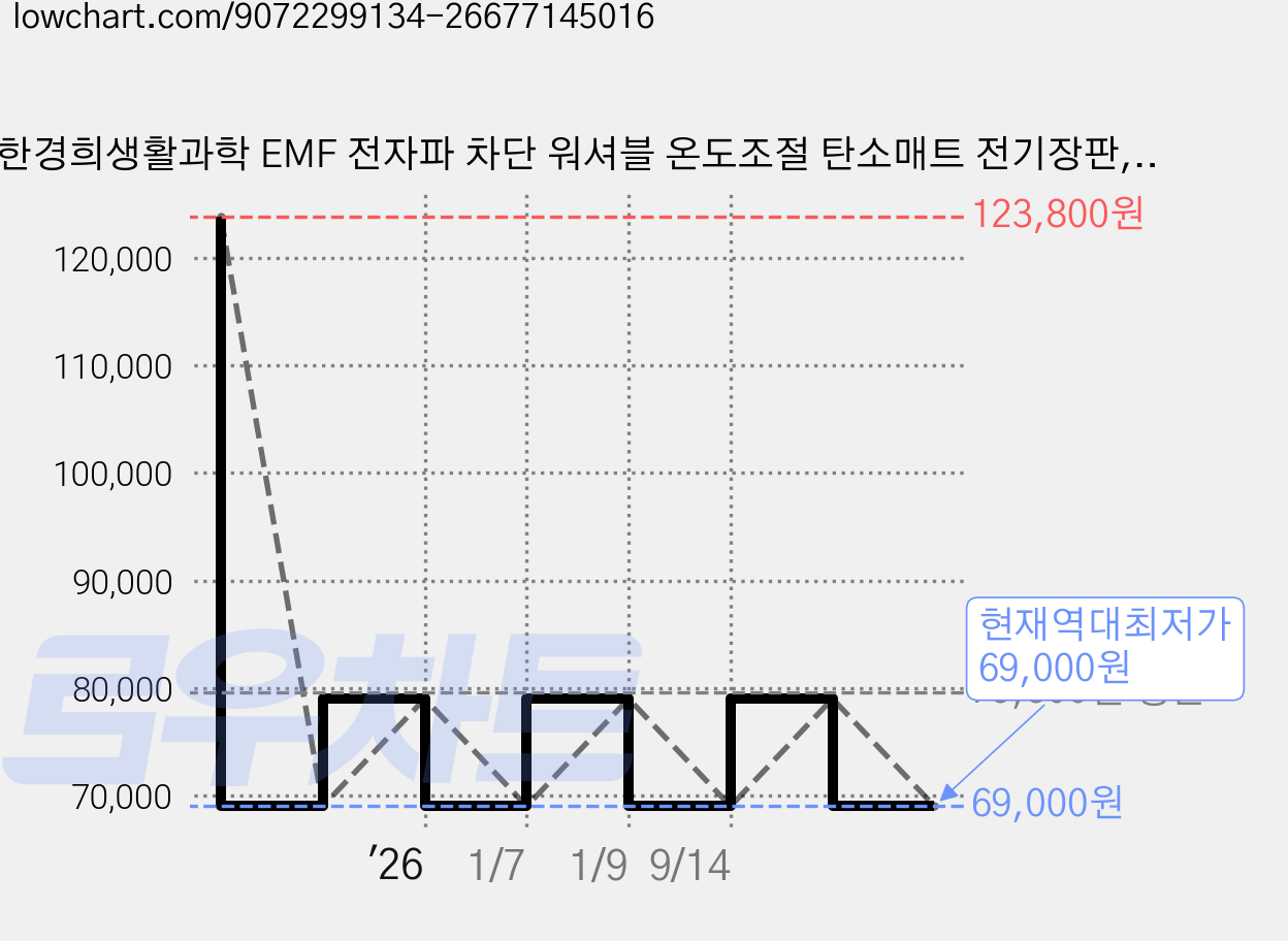 한경희생활과학 EMF 전자파 차단 워셔블 온도조절 탄소매트 전기장판, 슈퍼싱글(SS) 가격 변동 차트, 현재가 69,000원, 역대최저가