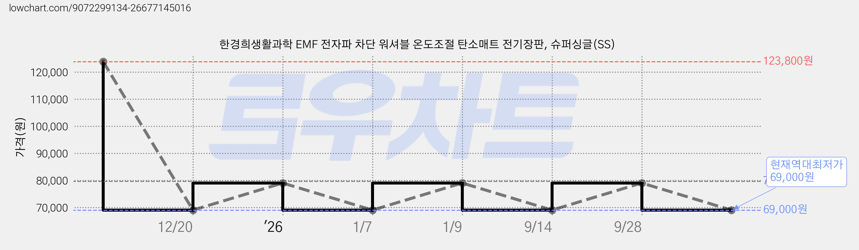 한경희생활과학 EMF 전자파 차단 워셔블 온도조절 탄소매트 전기장판, 슈퍼싱글(SS) 가격 변동 차트, 현재가 69,000원, 역대최저가