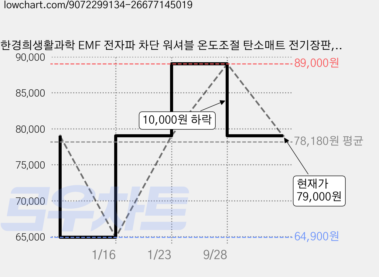한경희생활과학 EMF 전자파 차단 워셔블 온도조절 탄소매트 전기장판, 퀸(Q) 가격 변동 차트, 현재가 79,000원, 관측 최저가 64,900원