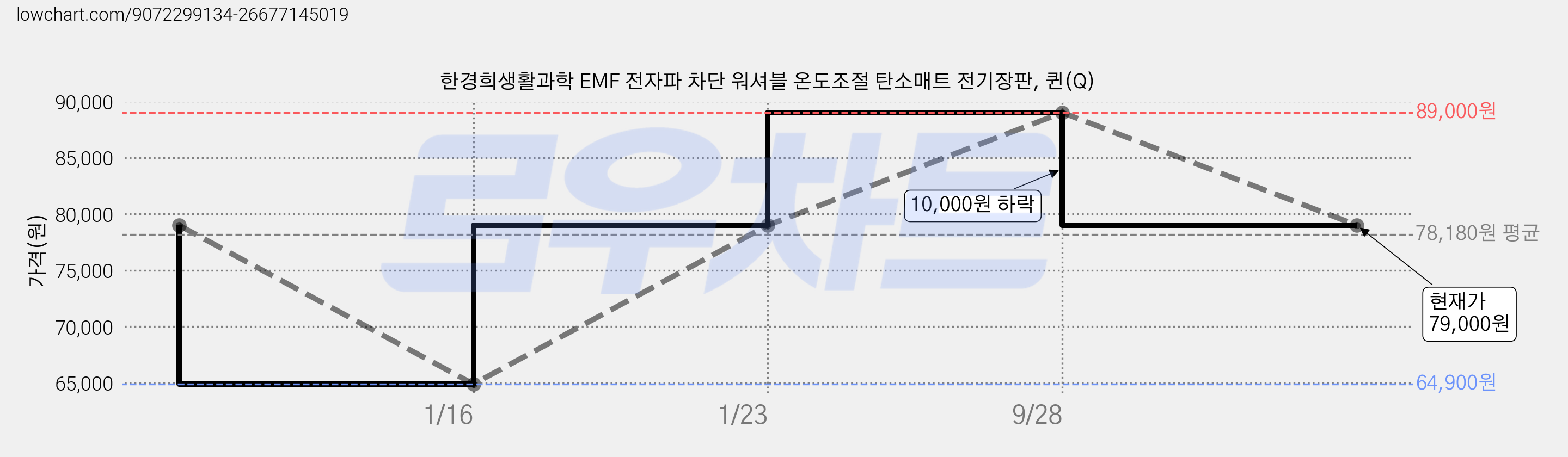 한경희생활과학 EMF 전자파 차단 워셔블 온도조절 탄소매트 전기장판, 퀸(Q) 가격 변동 차트, 현재가 79,000원, 관측 최저가 64,900원
