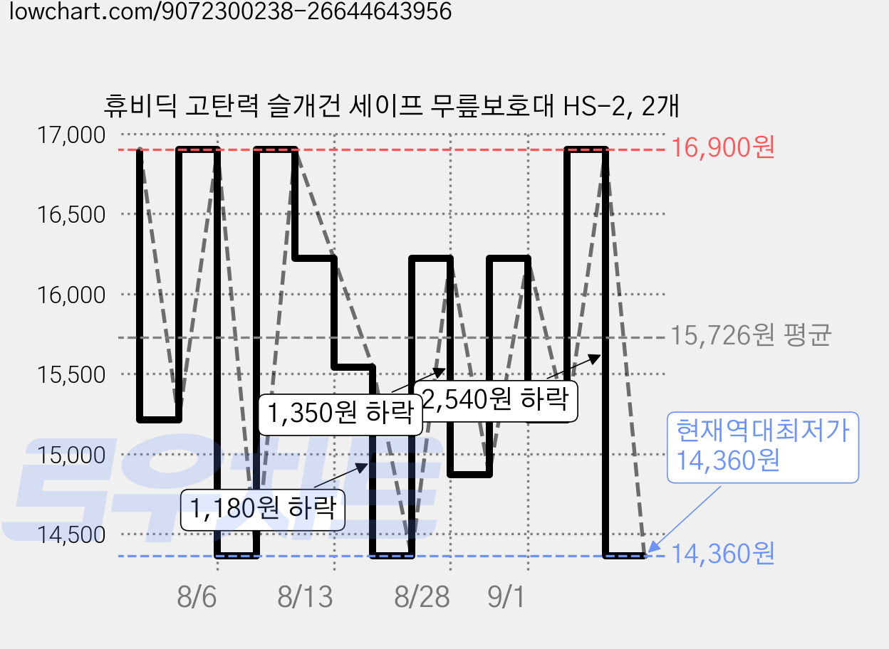 휴비딕 고탄력 슬개건 세이프 무릎보호대 HS-2, 2개 가격 변동 차트, 현재가 14,360원, 역대최저가