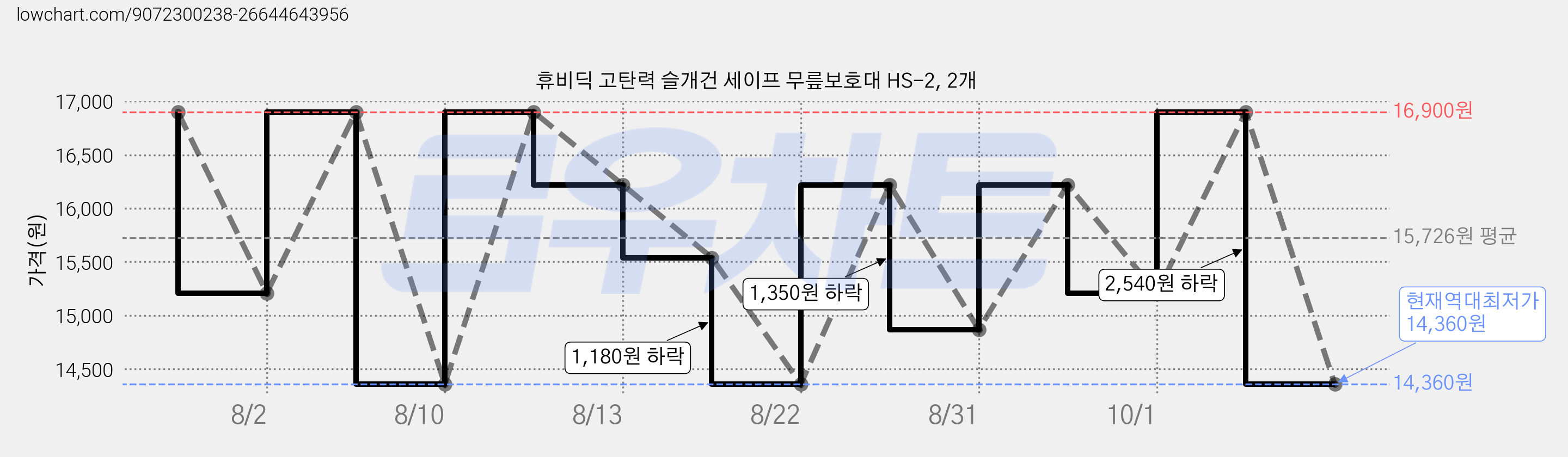 휴비딕 고탄력 슬개건 세이프 무릎보호대 HS-2, 2개 가격 변동 차트, 현재가 14,360원, 역대최저가