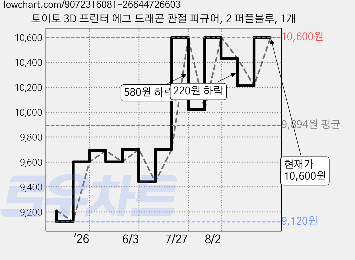 토이토 3D 프린터 에그 드래곤 관절 피규어, 2 퍼플블루, 1개 가격 변동 차트, 현재가 10,600원, 관측 최저가 9,120원