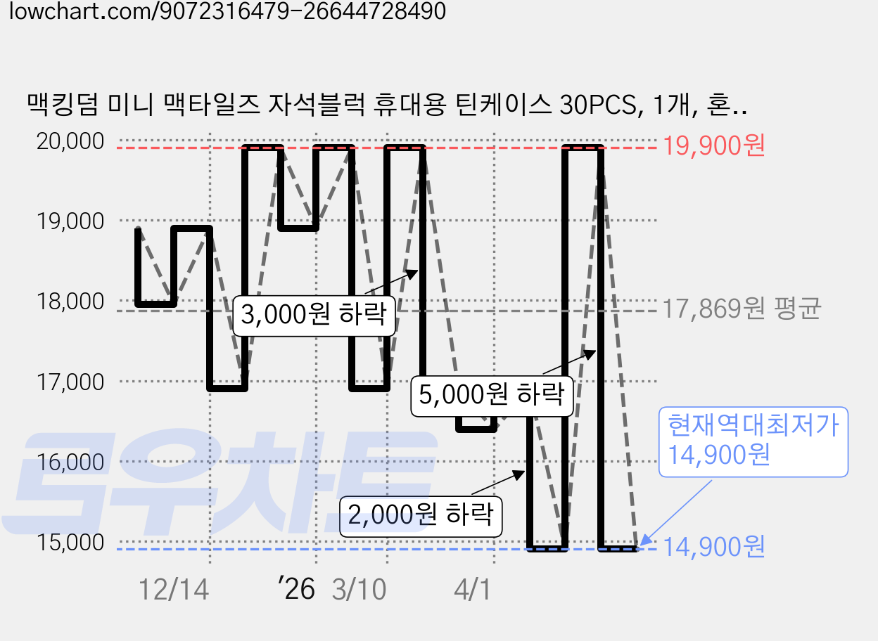 맥킹덤 미니 맥타일즈 자석블럭 휴대용 틴케이스 30PCS, 1개, 혼합색상 가격 변동 차트, 현재가 14,900원, 역대최저가