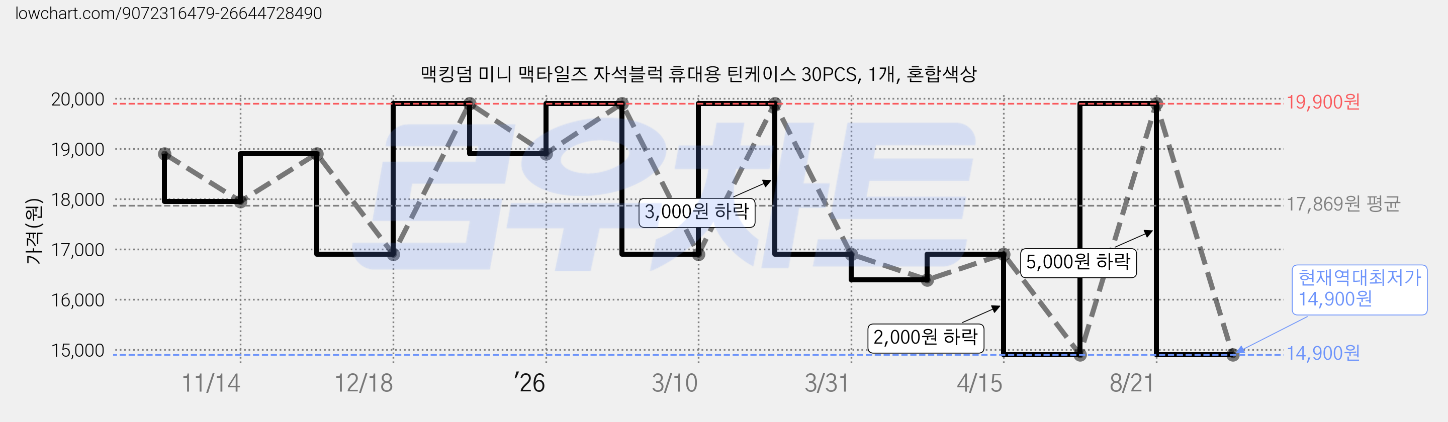 맥킹덤 미니 맥타일즈 자석블럭 휴대용 틴케이스 30PCS, 1개, 혼합색상 가격 변동 차트, 현재가 14,900원, 역대최저가