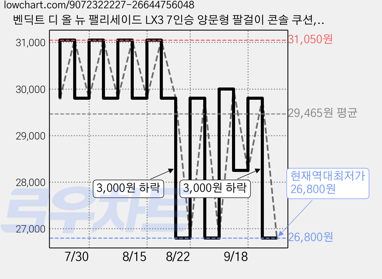 벤딕트 디 올 뉴 팰리세이드 LX3 7인승 양문형 팔걸이 콘솔 쿠션, 1개, 브라운 가격 변동 차트, 현재가 26,800원, 역대최저가