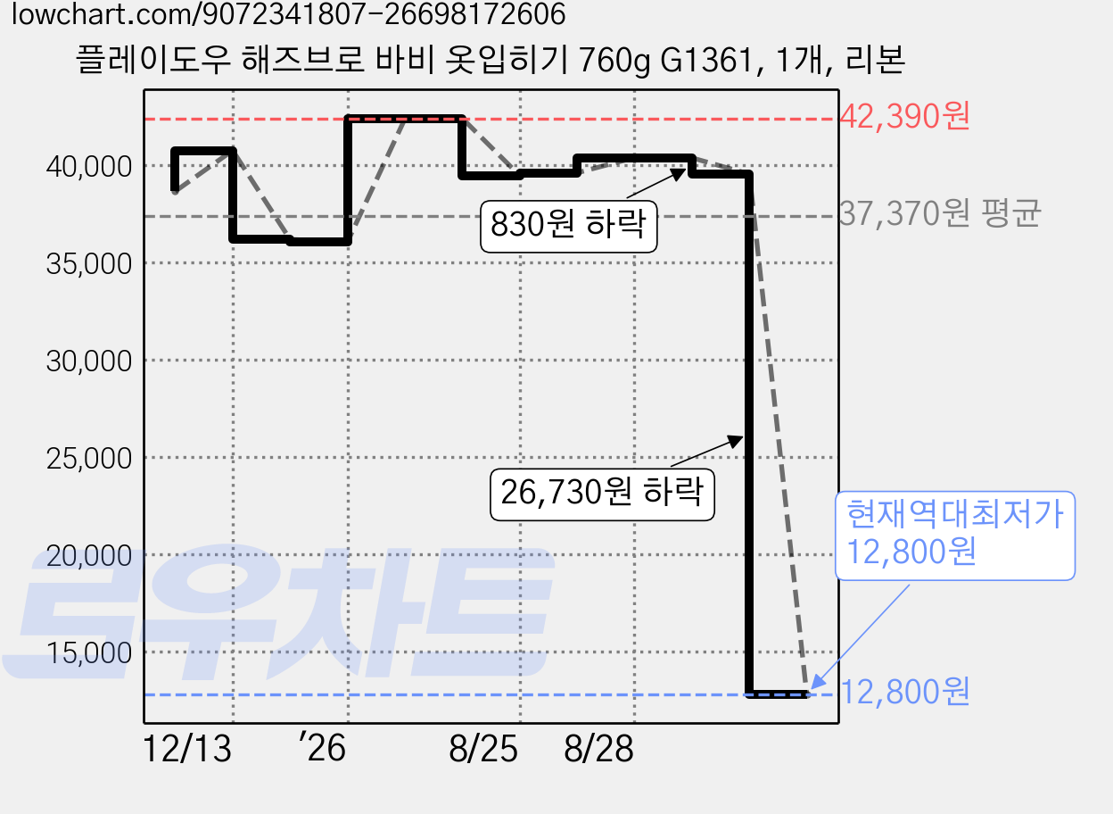 플레이도우 해즈브로 바비 옷입히기 760g G1361, 1개, 리본 가격 변동 차트, 현재가 12,800원, 역대최저가