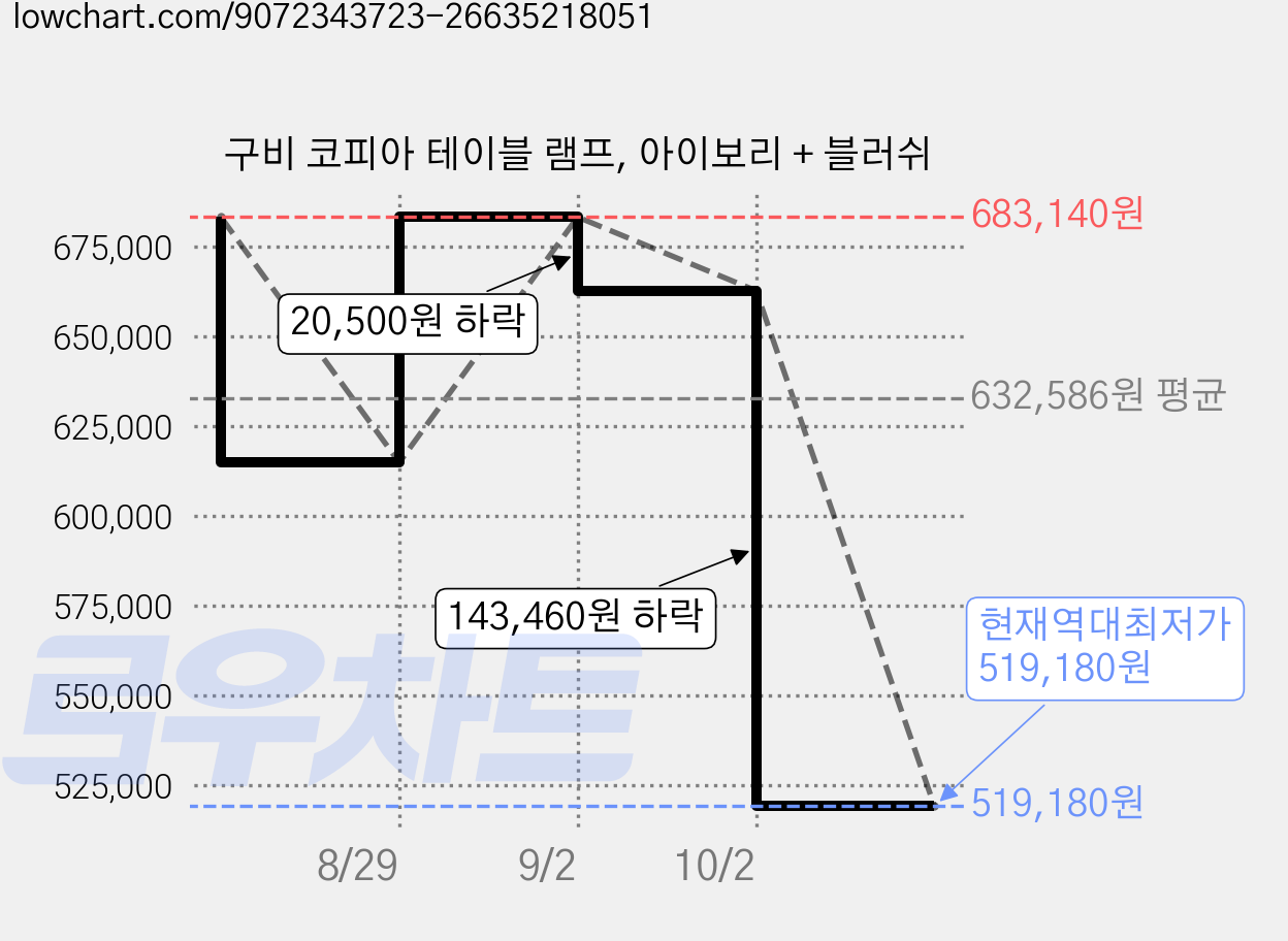 구비 코피아 테이블 램프, 아이보리 + 블러쉬 가격 변동 차트, 현재가 519,180원, 역대최저가