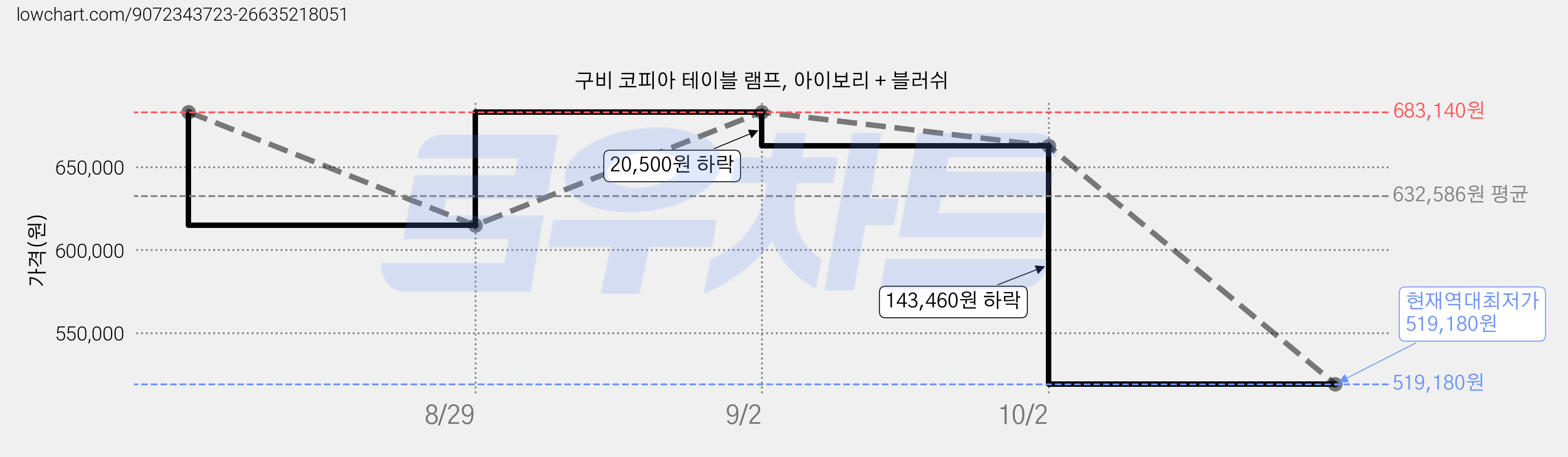 구비 코피아 테이블 램프, 아이보리 + 블러쉬 가격 변동 차트, 현재가 519,180원, 역대최저가