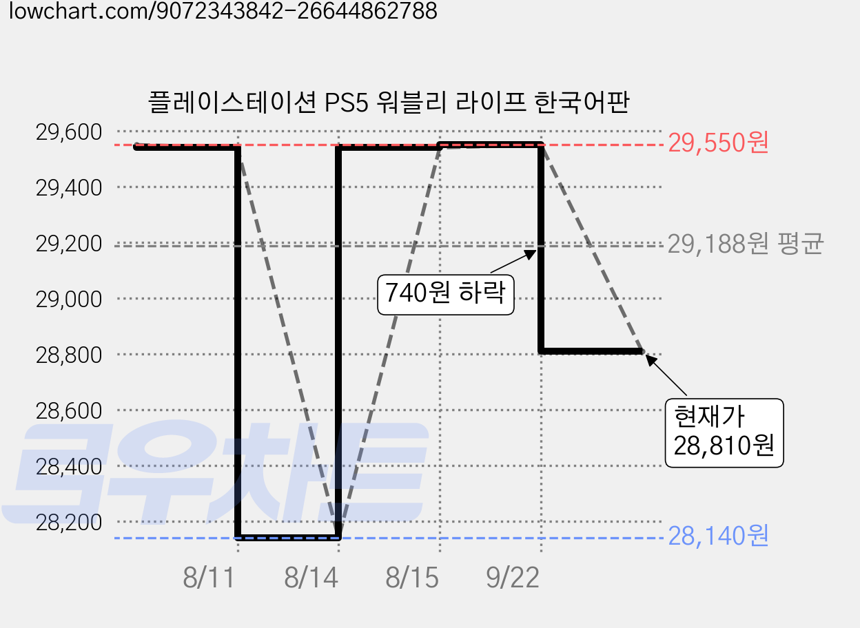 플레이스테이션 PS5 워블리 라이프 한국어판 가격 변동 차트, 현재가 28,810원, 관측 최저가 28,040원