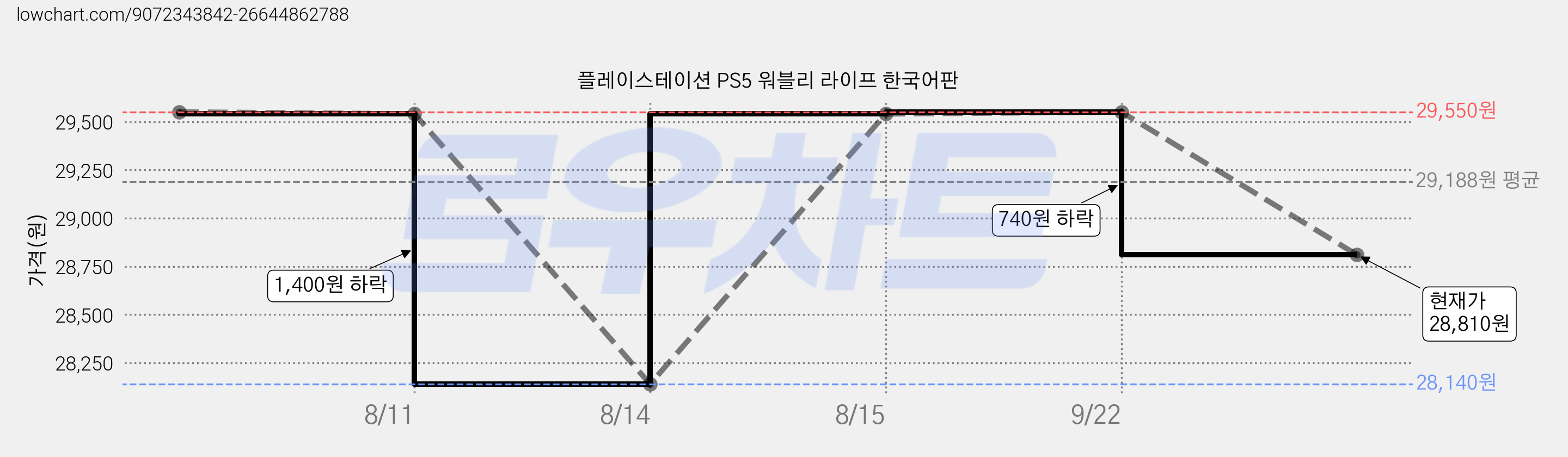 플레이스테이션 PS5 워블리 라이프 한국어판 가격 변동 차트, 현재가 28,810원, 관측 최저가 28,040원