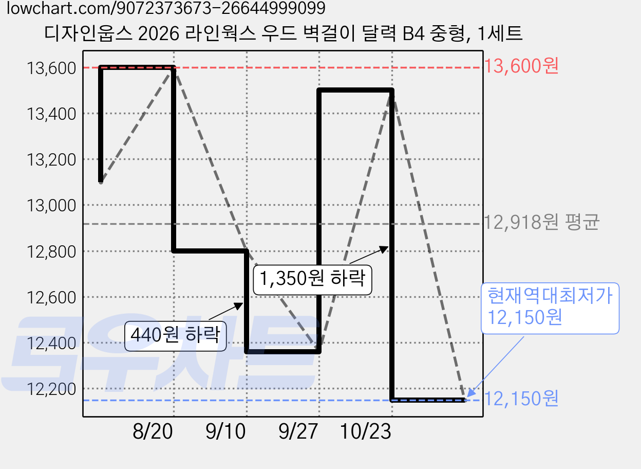 디자인웁스 2026 라인웍스 우드 벽걸이 달력 B4 중형, 1세트 가격 변동 차트, 현재가 12,150원, 역대최저가