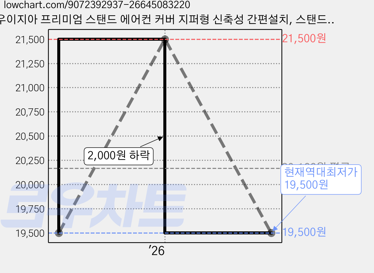 우이지아 프리미엄 스탠드 에어컨 커버 지퍼형 신축성 간편설치, 스탠드형, 스탠드형 가격 변동 차트, 현재가 19,500원, 역대최저가