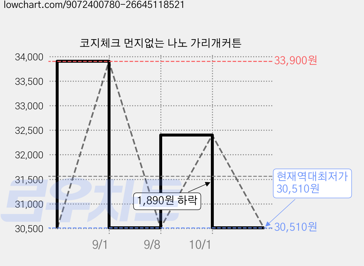 코지체크 먼지없는 나노 가리개커튼 가격 변동 차트, 현재가 30,510원, 역대최저가