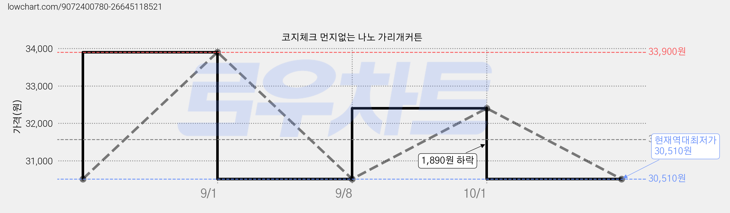코지체크 먼지없는 나노 가리개커튼 가격 변동 차트, 현재가 30,510원, 역대최저가