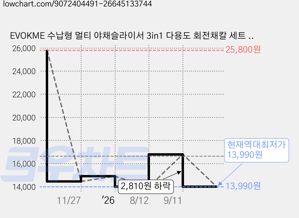 EVOKME 수납형 멀티 야채슬라이서 3in1 다용도 회전채칼 세트 당근 채써는기계 오이채썰기 감자 롤슬라이스 수동 대용량 가정용, 1세트, 화이트 가격 변동 차트, 현재가 13,990원, 역대최저가