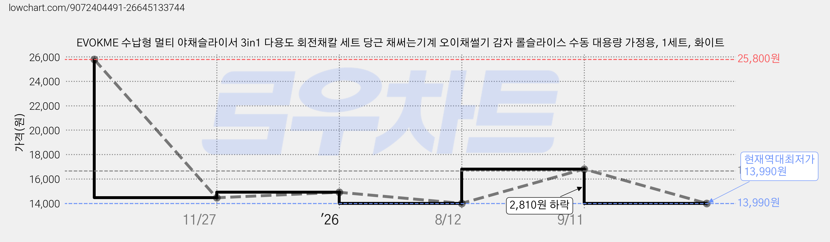 EVOKME 수납형 멀티 야채슬라이서 3in1 다용도 회전채칼 세트 당근 채써는기계 오이채썰기 감자 롤슬라이스 수동 대용량 가정용, 1세트, 화이트 가격 변동 차트, 현재가 13,990원, 역대최저가