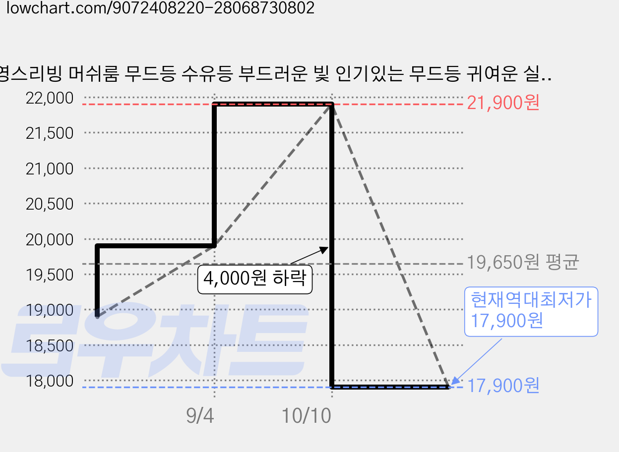 영스리빙 머쉬룸 무드등 수유등 부드러운 빛 인기있는 무드등 귀여운 실리콘 가격 변동 차트, 현재가 17,900원, 역대최저가