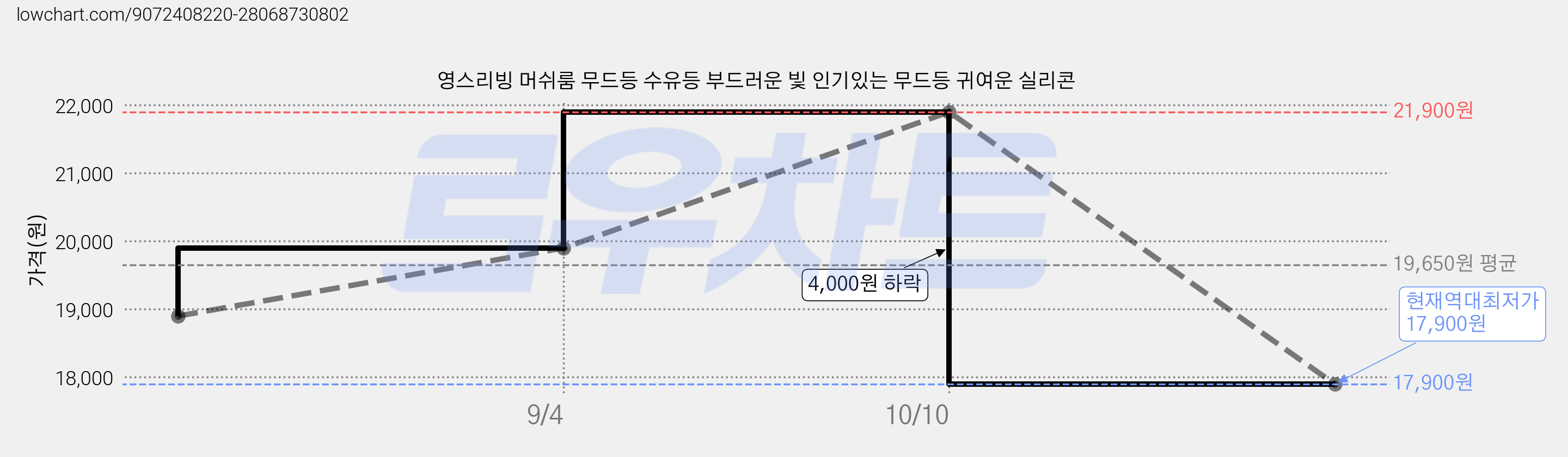 영스리빙 머쉬룸 무드등 수유등 부드러운 빛 인기있는 무드등 귀여운 실리콘 가격 변동 차트, 현재가 17,900원, 역대최저가