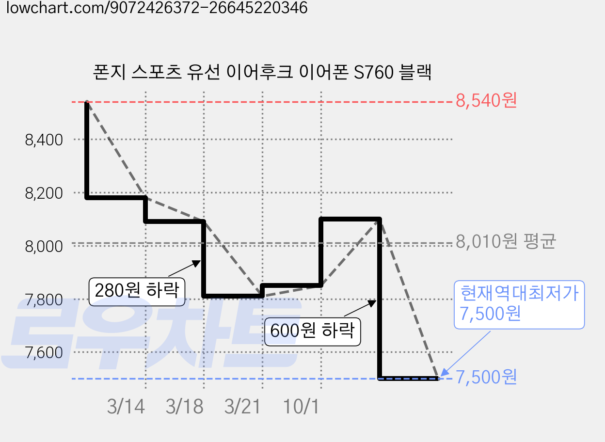 폰지 스포츠 유선 이어후크 이어폰 S760 블랙 가격 변동 차트, 현재가 7,500원, 역대최저가