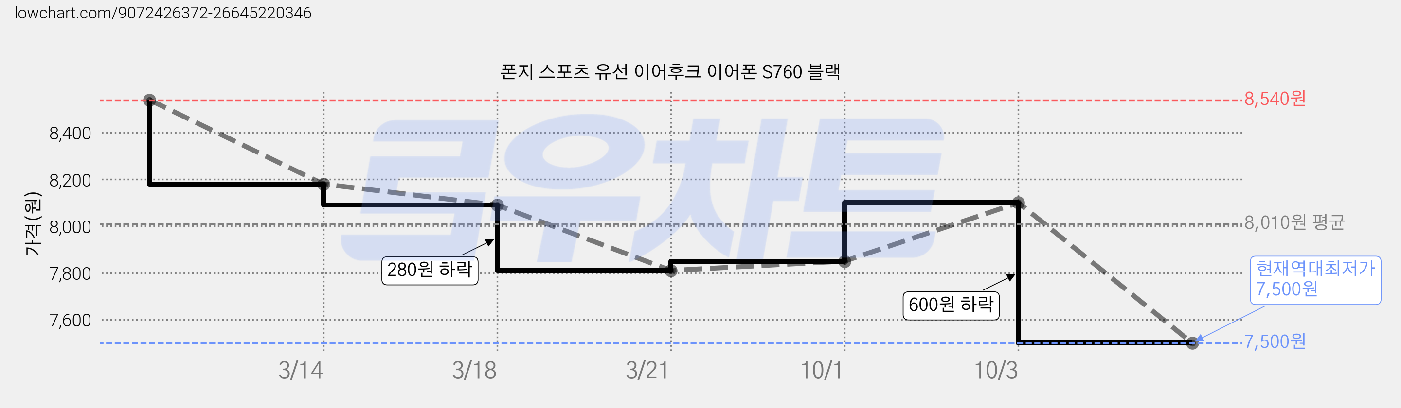 폰지 스포츠 유선 이어후크 이어폰 S760 블랙 가격 변동 차트, 현재가 7,500원, 역대최저가