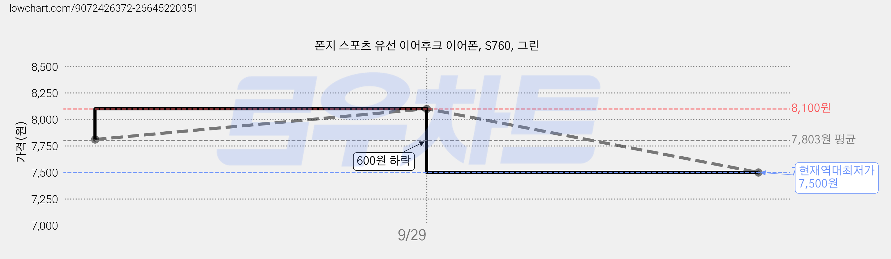 폰지 스포츠 유선 이어후크 이어폰, S760, 그린 가격 변동 차트, 현재가 7,500원, 역대최저가