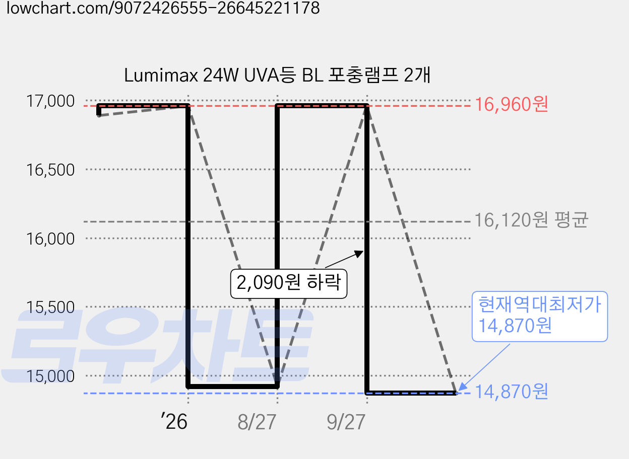 Lumimax 24W UVA등 BL 포충램프 2개 가격 변동 차트, 현재가 14,870원, 역대최저가