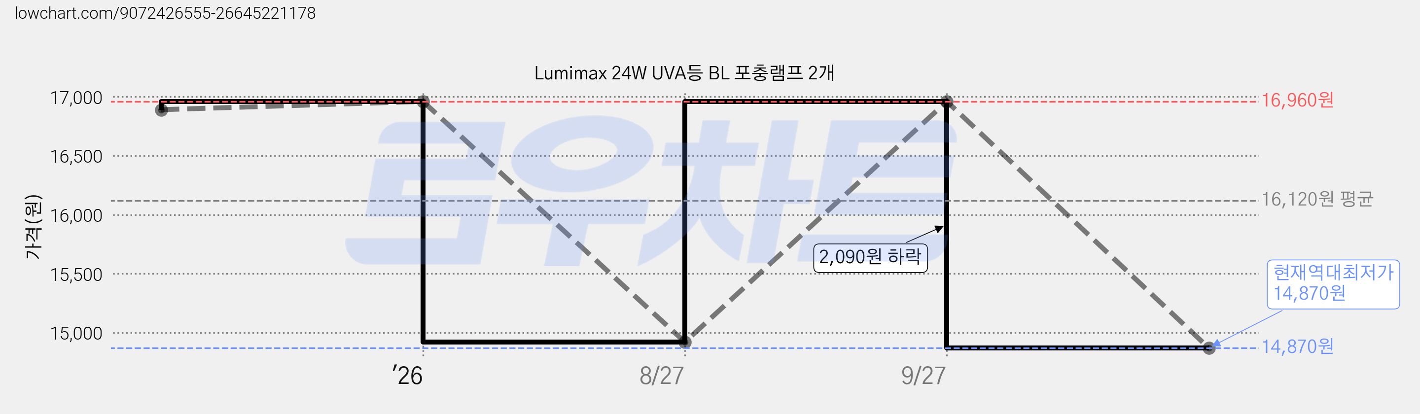 Lumimax 24W UVA등 BL 포충램프 2개 가격 변동 차트, 현재가 14,870원, 역대최저가