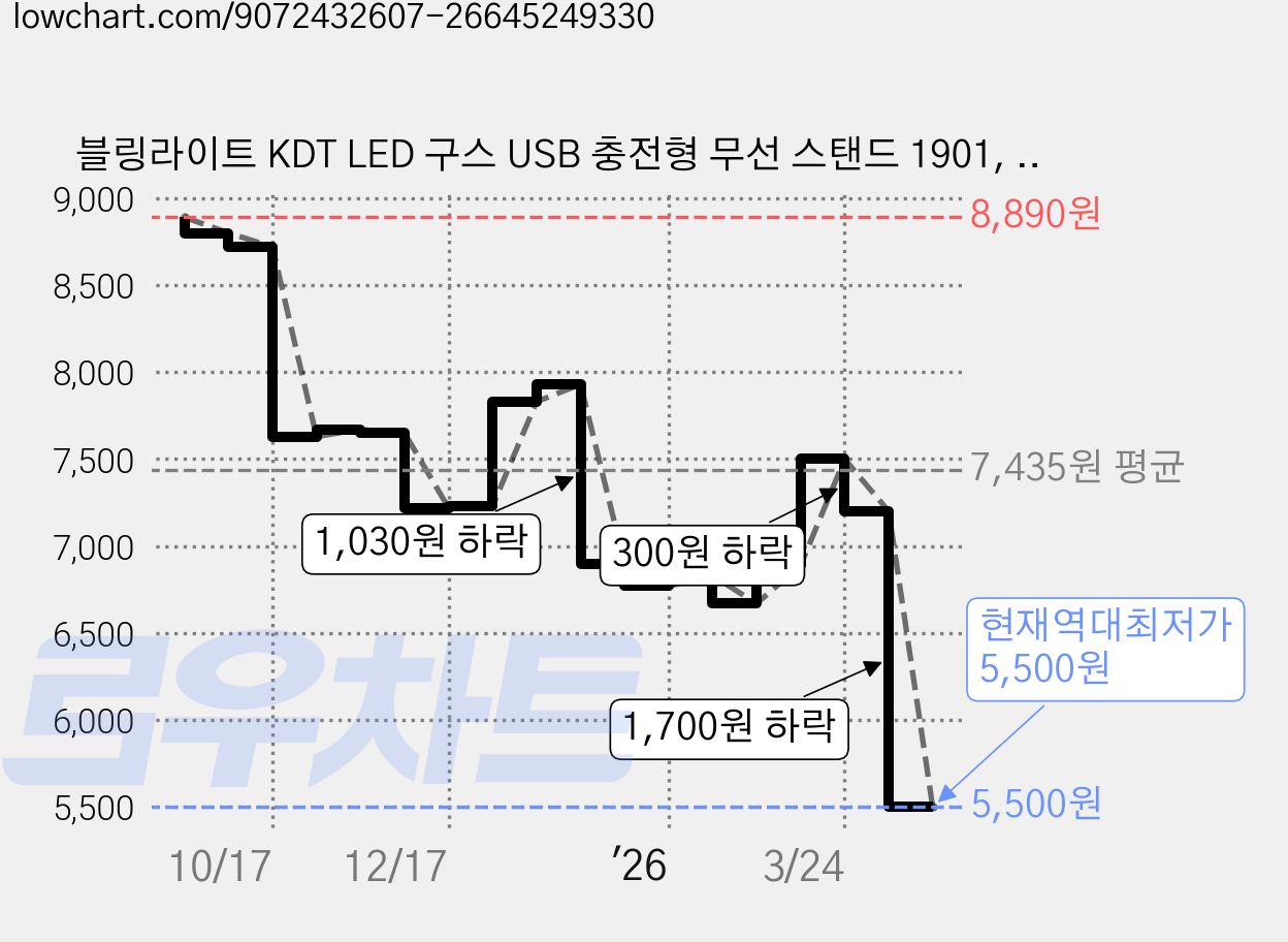 블링라이트 KDT LED 구스 USB 충전형 무선 스탠드 1901, 화이트 가격 변동 차트, 현재가 5,500원, 역대최저가