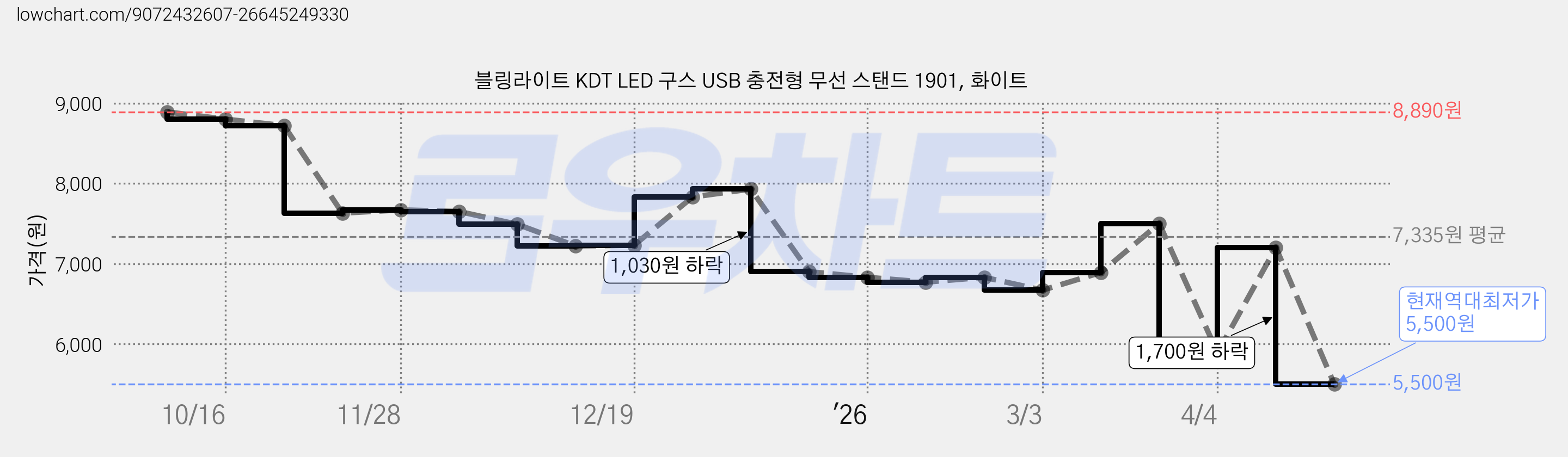 블링라이트 KDT LED 구스 USB 충전형 무선 스탠드 1901, 화이트 가격 변동 차트, 현재가 5,500원, 역대최저가