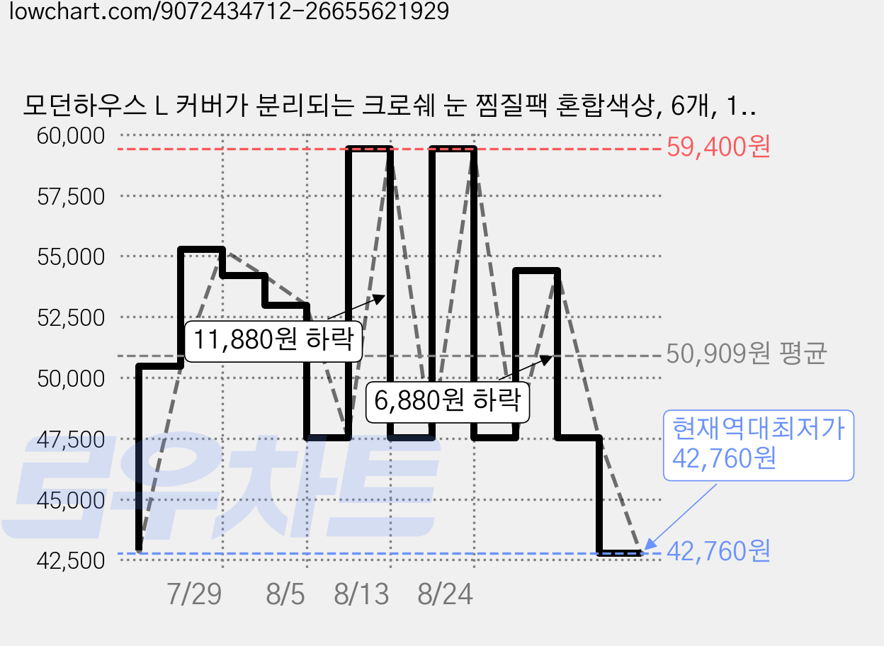 모던하우스 L 커버가 분리되는 크로쉐 눈 찜질팩 혼합색상, 6개, 1개입 가격 변동 차트, 현재가 42,760원, 역대최저가