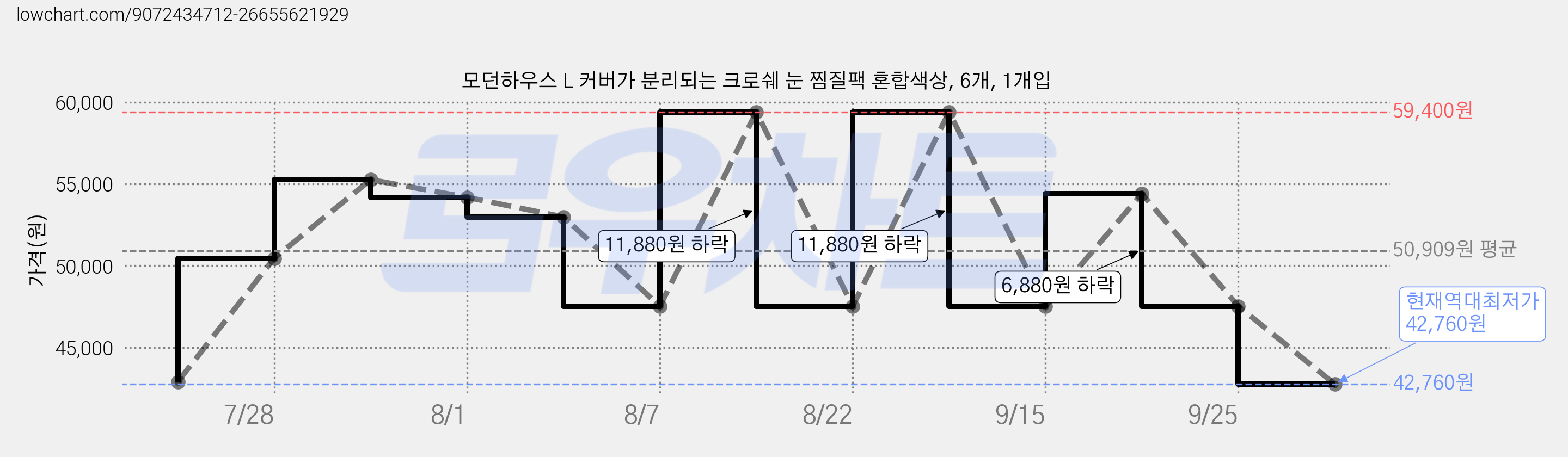 모던하우스 L 커버가 분리되는 크로쉐 눈 찜질팩 혼합색상, 6개, 1개입 가격 변동 차트, 현재가 42,760원, 역대최저가
