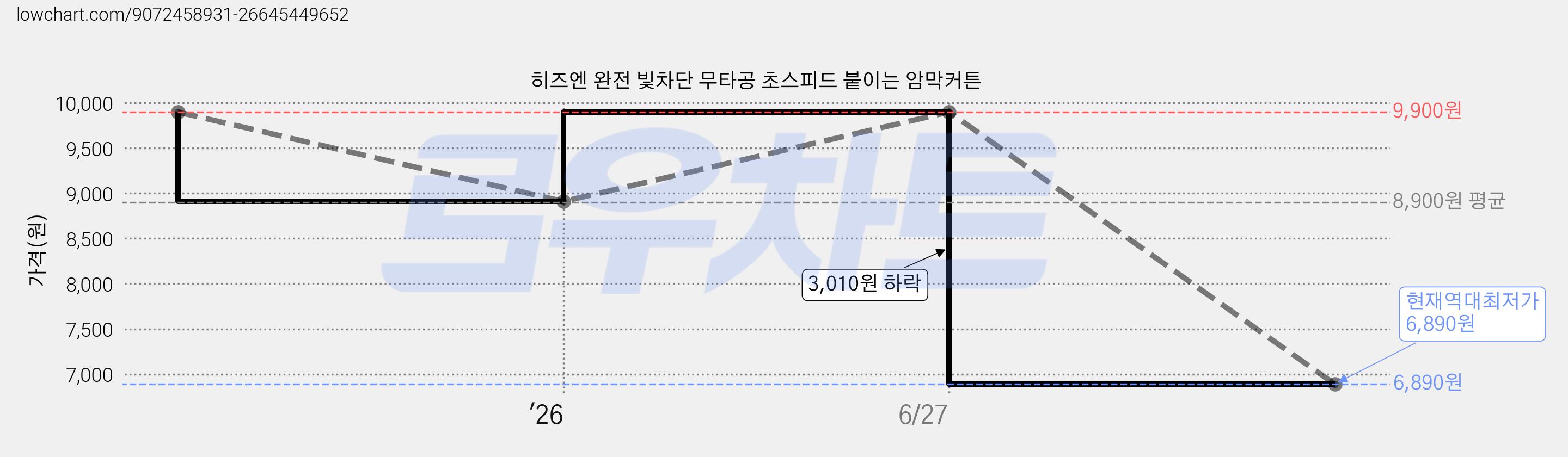 히즈엔 완전 빛차단 무타공 초스피드 붙이는 암막커튼 가격 변동 차트, 현재가 6,890원, 역대최저가