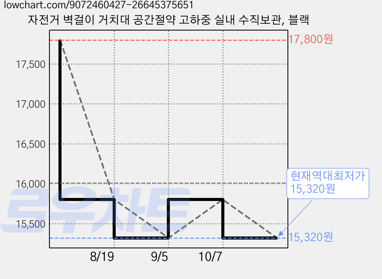 자전거 벽걸이 거치대 공간절약 고하중 실내 수직보관, 블랙 가격 변동 차트, 현재가 15,320원, 역대최저가