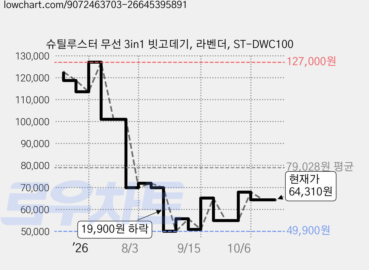 슈틸루스터 무선 3in1 빗고데기, 라벤더, ST-DWC100 가격 변동 차트, 현재가 64,310원, 관측 최저가 49,900원