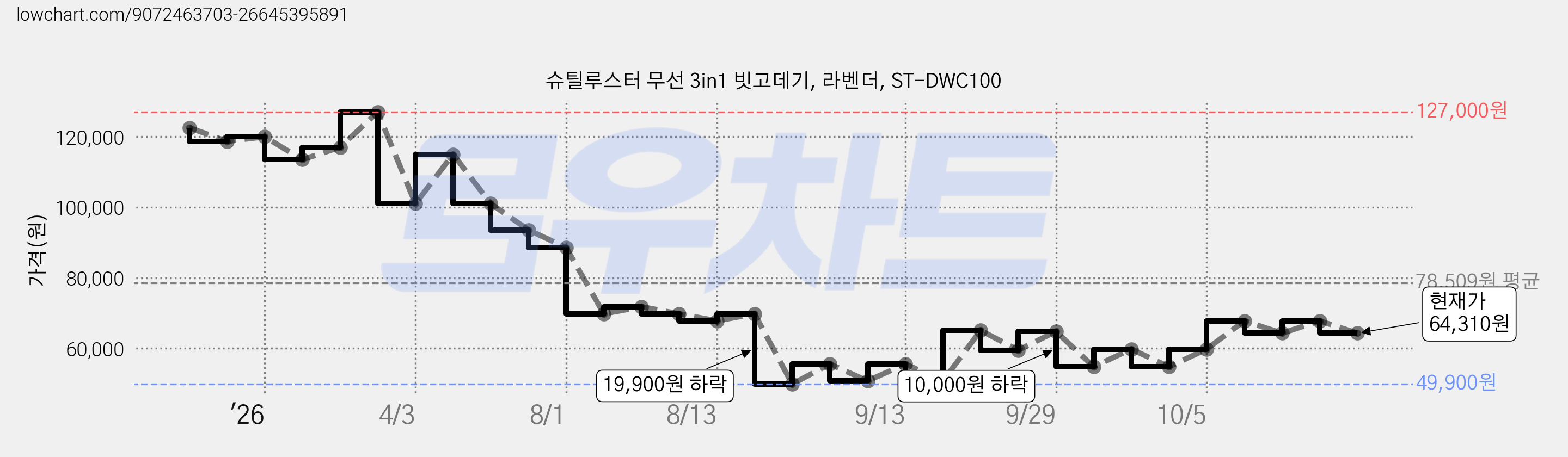 슈틸루스터 무선 3in1 빗고데기, 라벤더, ST-DWC100 가격 변동 차트, 현재가 64,310원, 관측 최저가 49,900원