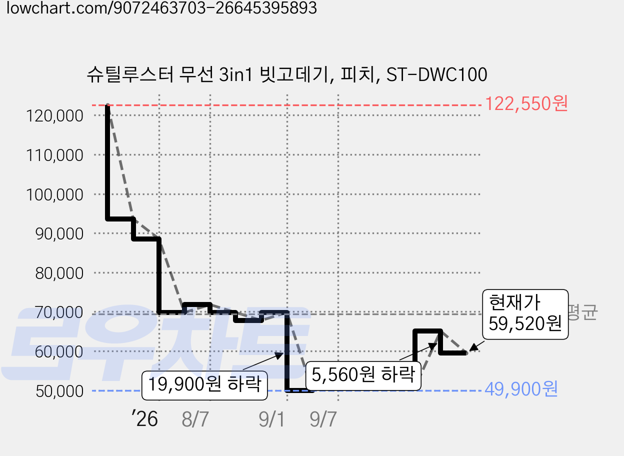 슈틸루스터 무선 3in1 빗고데기, 피치, ST-DWC100 가격 변동 차트, 현재가 59,520원, 관측 최저가 49,900원