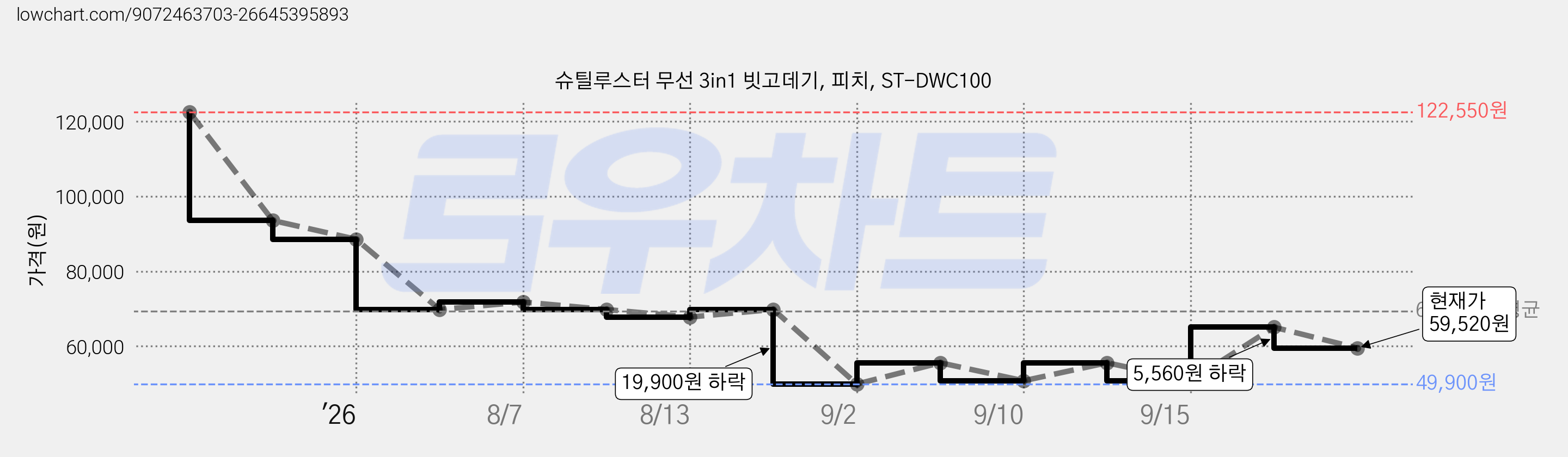 슈틸루스터 무선 3in1 빗고데기, 피치, ST-DWC100 가격 변동 차트, 현재가 59,520원, 관측 최저가 49,900원